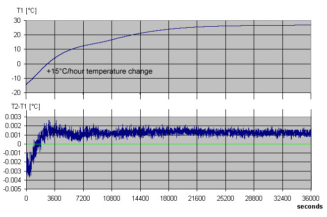 Temp2-Temp1 temperature scan